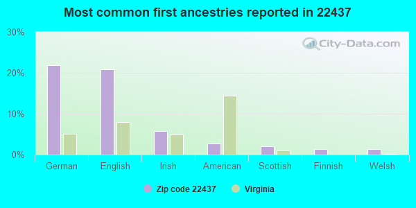 Most common first ancestries reported in 22437