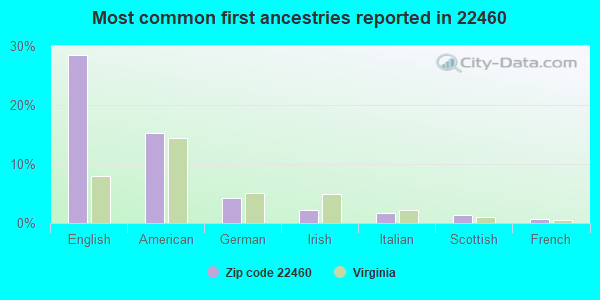 Most common first ancestries reported in 22460