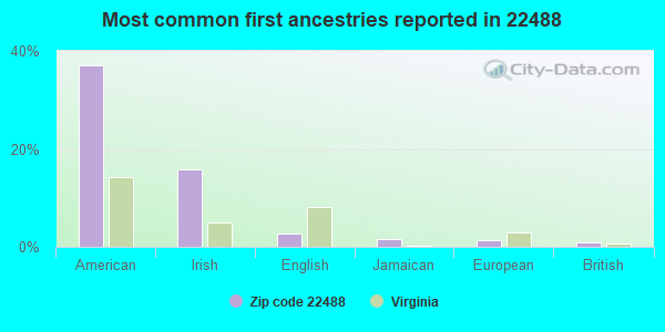 Most common first ancestries reported in 22488