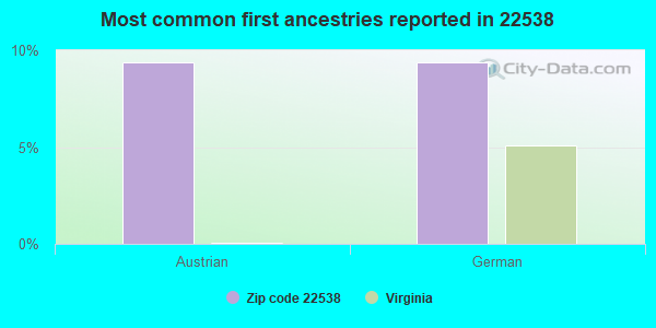 Most common first ancestries reported in 22538