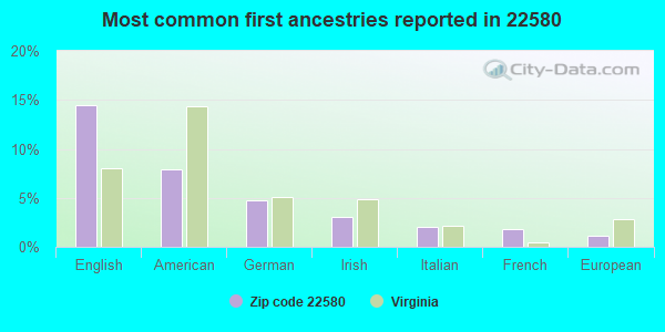 Most common first ancestries reported in 22580