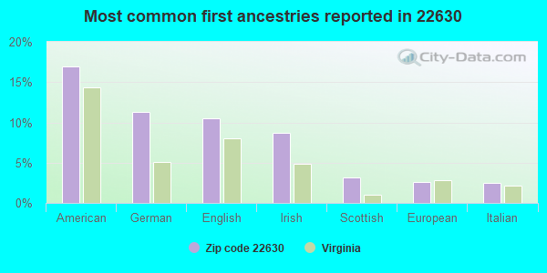 Most common first ancestries reported in 22630