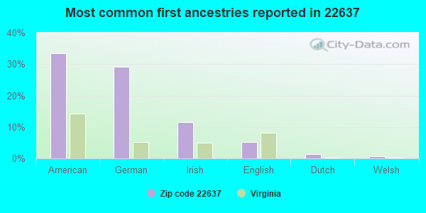 Most common first ancestries reported in 22637