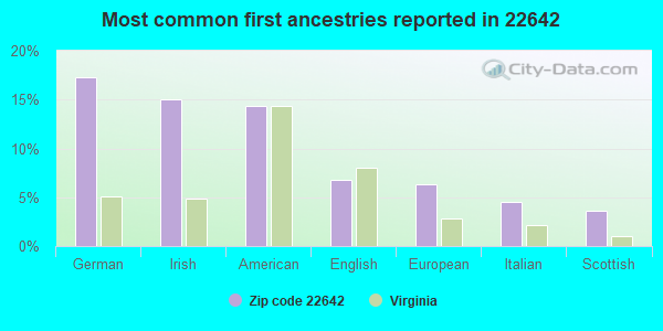 Most common first ancestries reported in 22642
