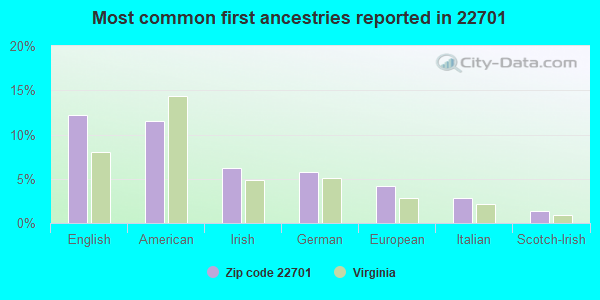 Most common first ancestries reported in 22701