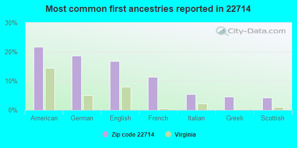 Most common first ancestries reported in 22714