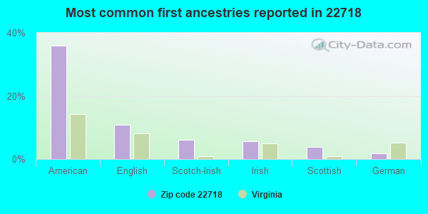 Most common first ancestries reported in 22718