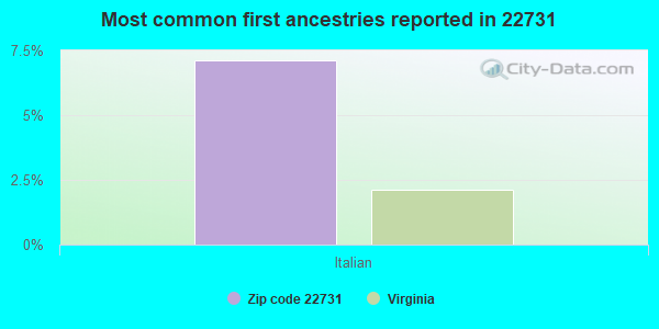 Most common first ancestries reported in 22731