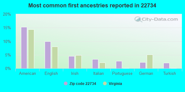 Most common first ancestries reported in 22734