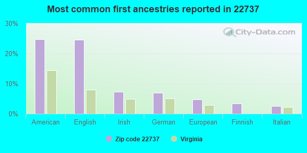 Most common first ancestries reported in 22737