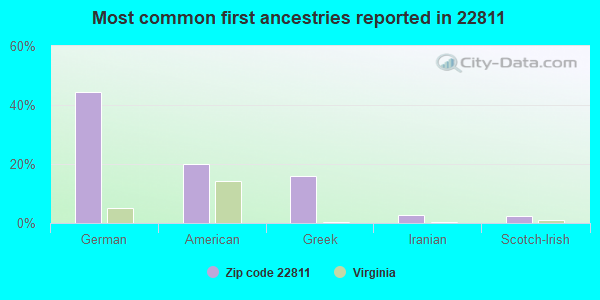 Most common first ancestries reported in 22811
