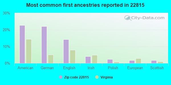 Most common first ancestries reported in 22815