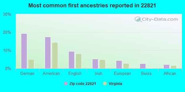 Most common first ancestries reported in 22821