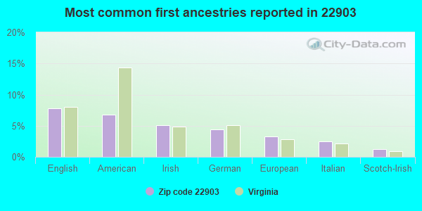 Most common first ancestries reported in 22903
