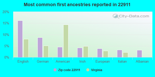 Most common first ancestries reported in 22911
