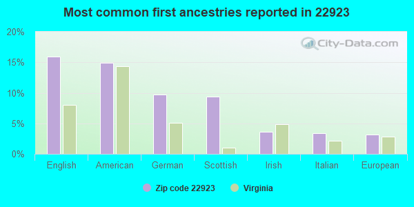 Most common first ancestries reported in 22923