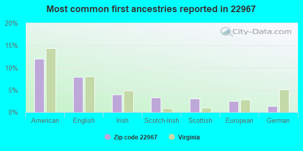 Most common first ancestries reported in 22967