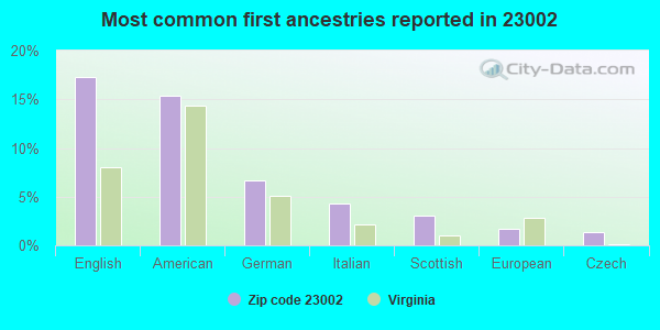Most common first ancestries reported in 23002