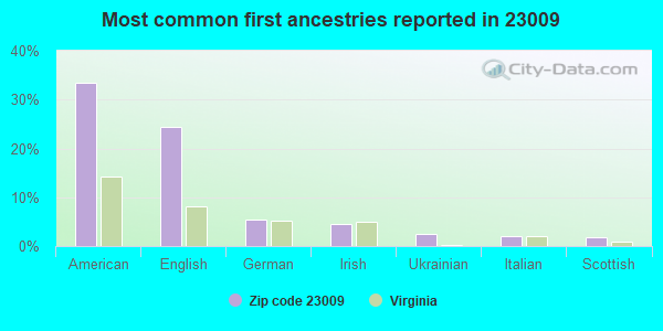 Most common first ancestries reported in 23009