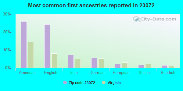 Most common first ancestries reported in 23072