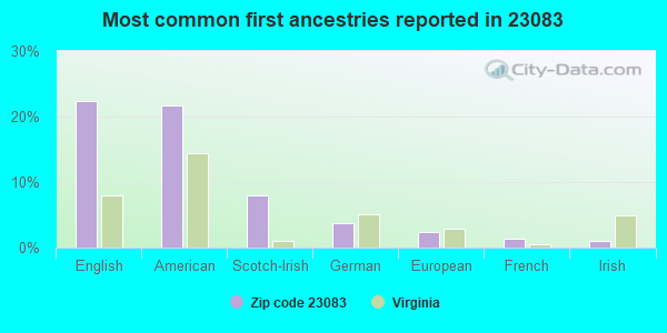 Most common first ancestries reported in 23083