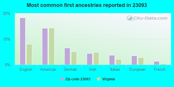 Most common first ancestries reported in 23093
