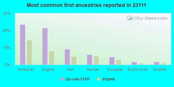 Most common first ancestries reported in 23111
