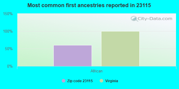 Most common first ancestries reported in 23115