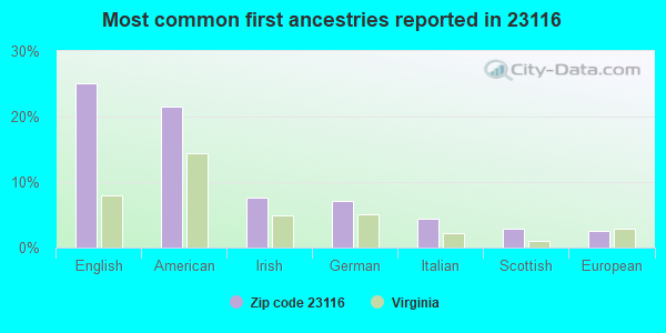 Most common first ancestries reported in 23116