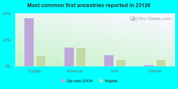 Most common first ancestries reported in 23126
