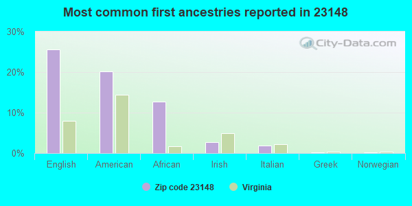 Most common first ancestries reported in 23148