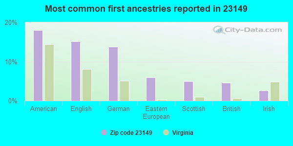 Most common first ancestries reported in 23149