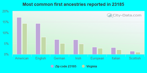 Most common first ancestries reported in 23185