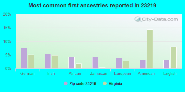 Most common first ancestries reported in 23219