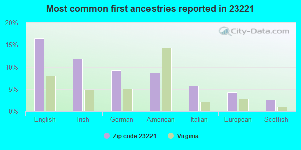 Most common first ancestries reported in 23221
