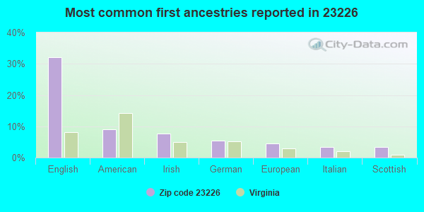 Most common first ancestries reported in 23226