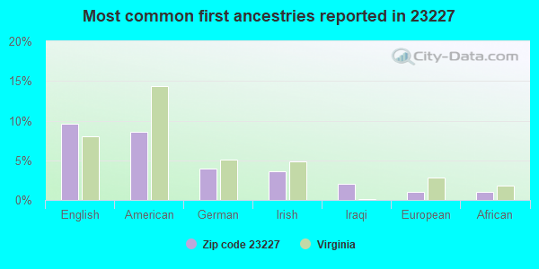 Most common first ancestries reported in 23227