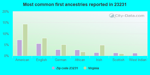 Most common first ancestries reported in 23231