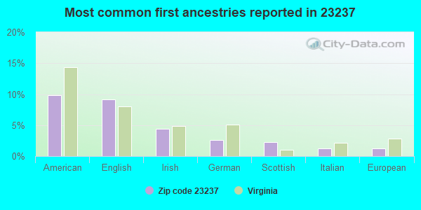 Most common first ancestries reported in 23237