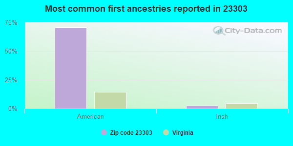 Most common first ancestries reported in 23303