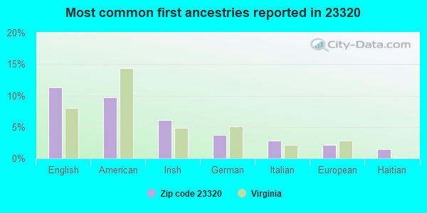 Most common first ancestries reported in 23320