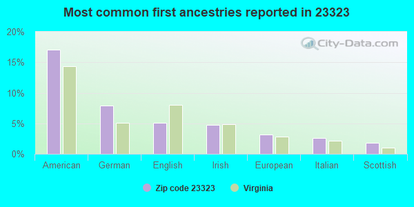 Most common first ancestries reported in 23323