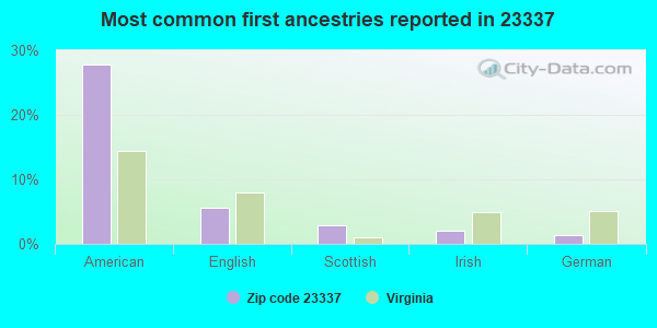 Most common first ancestries reported in 23337