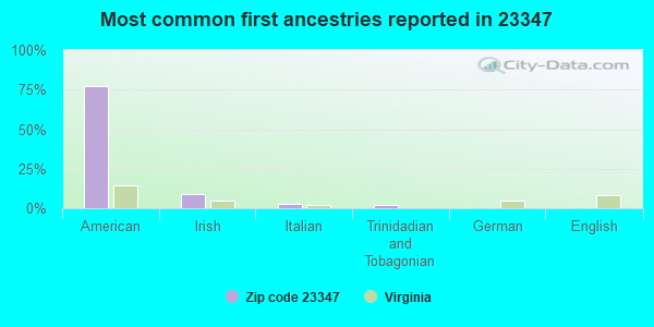 Most common first ancestries reported in 23347