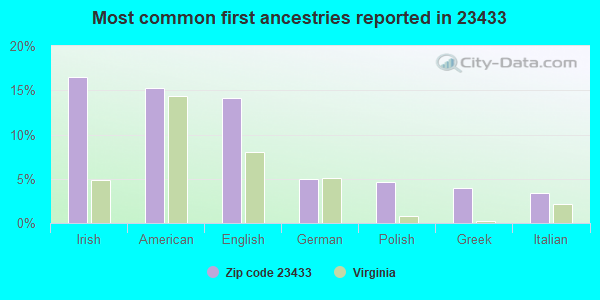 Most common first ancestries reported in 23433