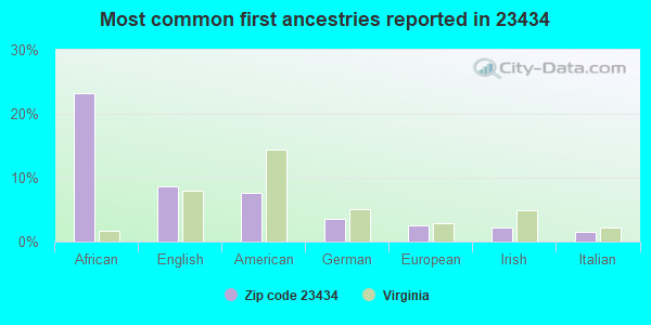Most common first ancestries reported in 23434