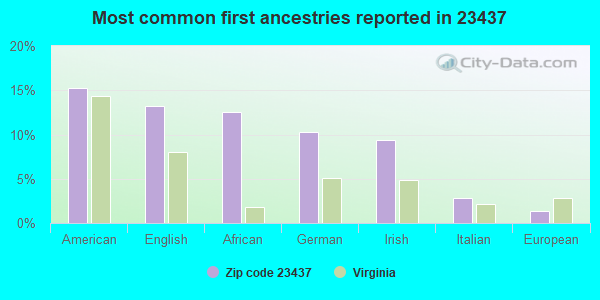 Most common first ancestries reported in 23437