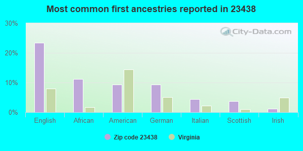 Most common first ancestries reported in 23438