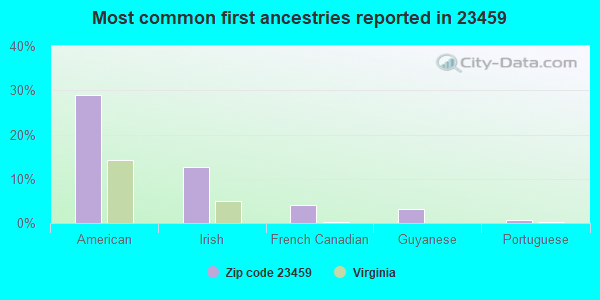 Most common first ancestries reported in 23459