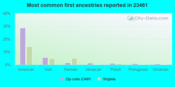 Most common first ancestries reported in 23461